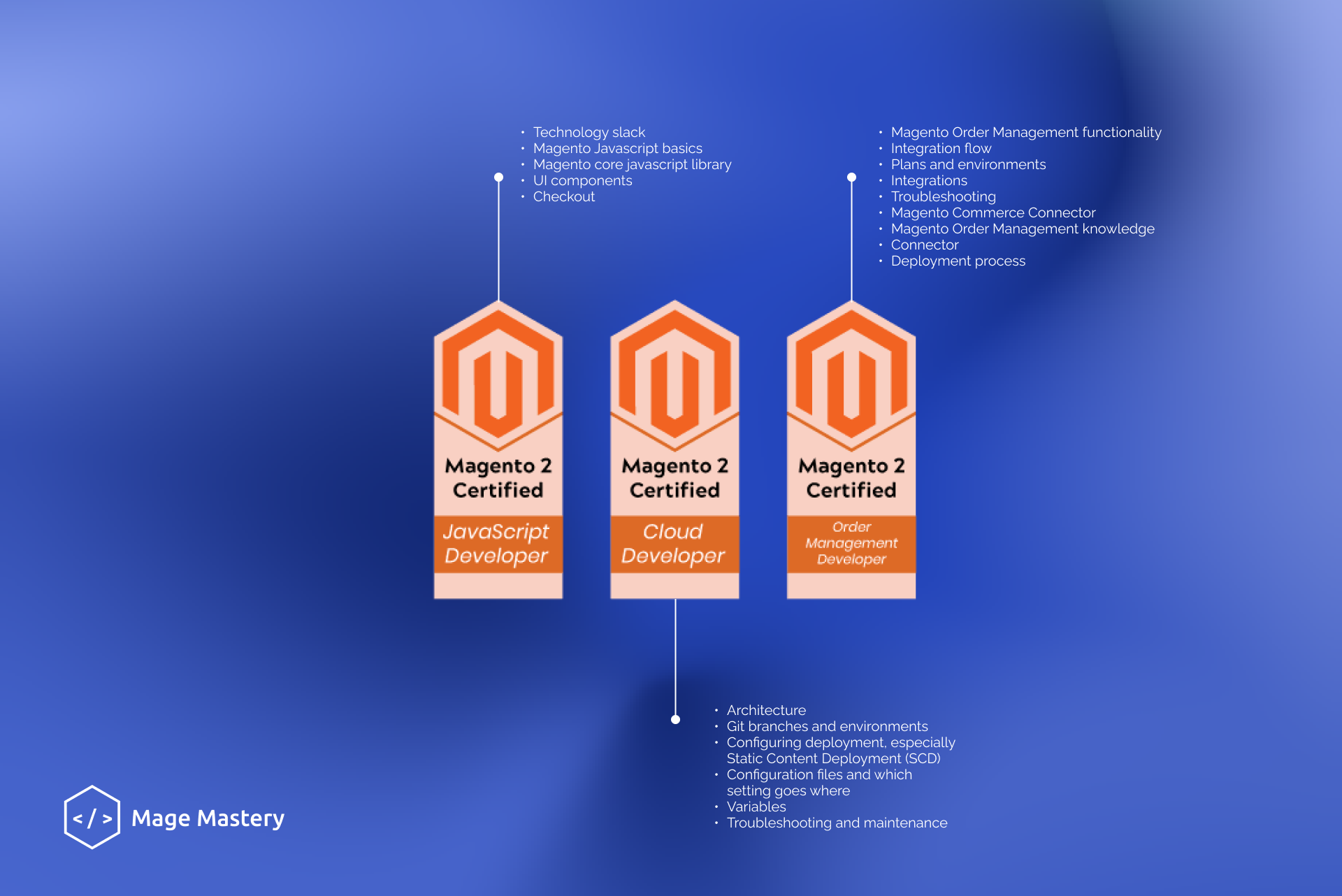 How to get Magento certification? Mage Mastery